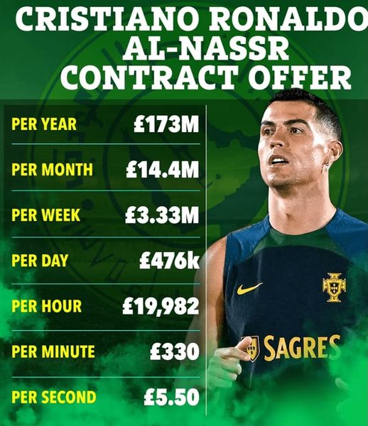 Daily Loud on X: Cristiano Ronaldo signs $75 million-per-year deal with  Saudi Arabia club Al Nassr‼️🤯💰  / X